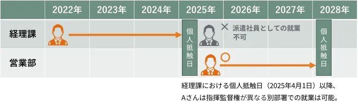 同一の派遣社員を派遣先の同一部署に派遣できる期間は最大3年まで