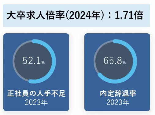 多くの企業が内定辞退について悩んでいる