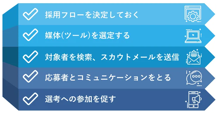 ダイレクトリクルーティングの進め方