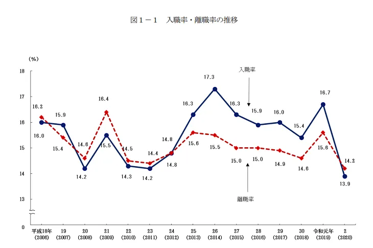 令和2年雇用動向調査 図1-1 入職率・離職率の推移