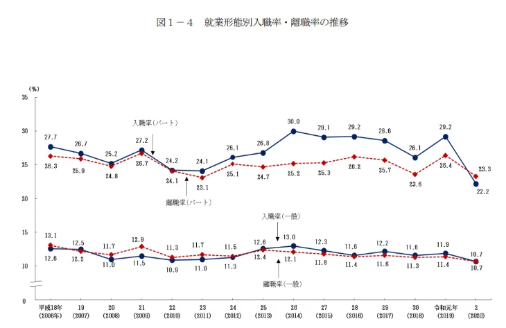 令和2年雇用動向調査 図1-4就業形態別入職率・離職率の推移