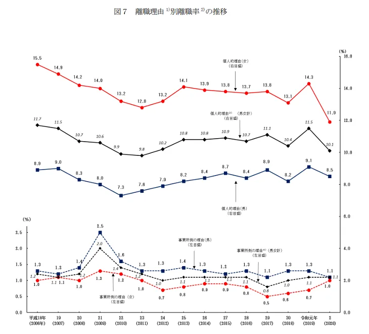 令和2年雇用動向調査 図7 離職理由別離職率の推移