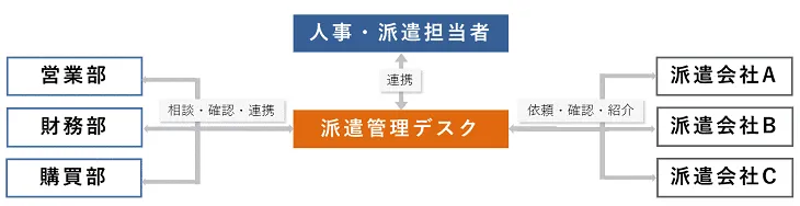 派遣管理デスクの体制