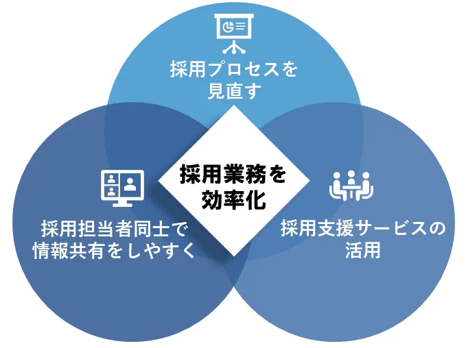 採用業務を効率化するための３つの方法