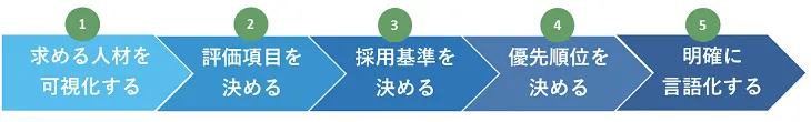 採用基準の作成方法