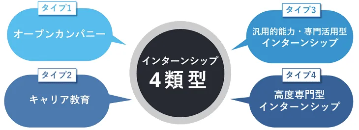 インターンシップの4類型