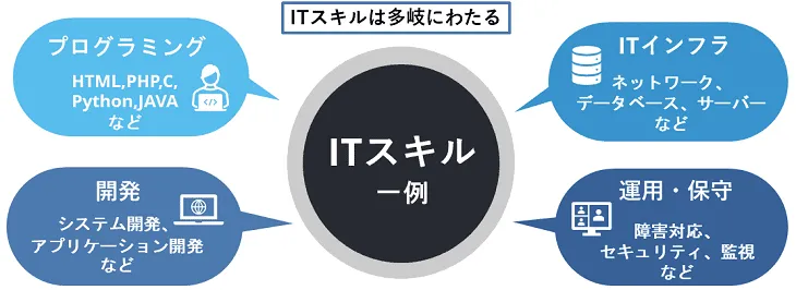 必要なスキル・経験を具体的に確認する