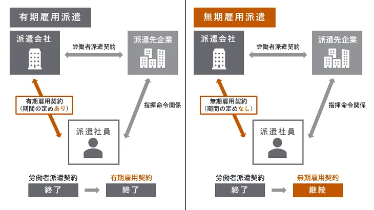 無期雇用派遣（常用型派遣）とは