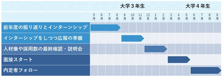 新卒採用の一般的な流れ・年間計画