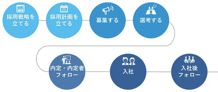 新卒採用の流れ