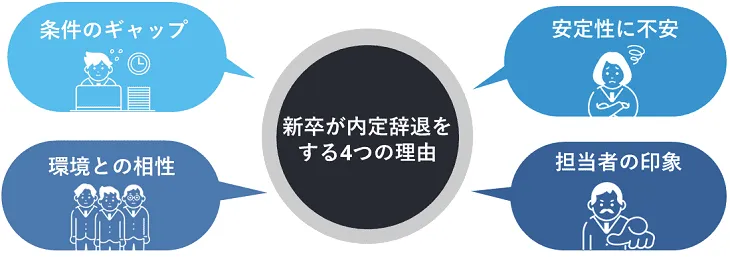 新卒が内定辞退をする４つの理由