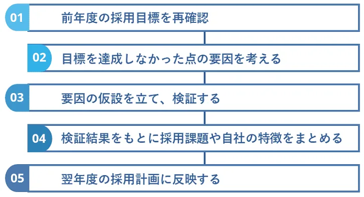 新卒採用の振り返りの進め方