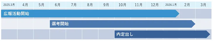 政府の要請に基づいた2026年の新卒採用スケジュール