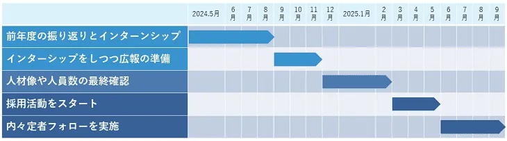 採用活動のスタートから10月の正式内定までの流れ