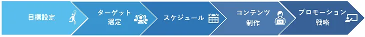 運用計画を策定する