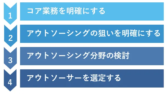 アウトソーシングの導入ステップ