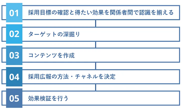 採用広報の進め方