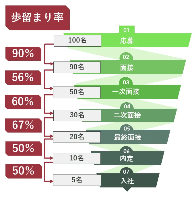 採用においての歩留まり率