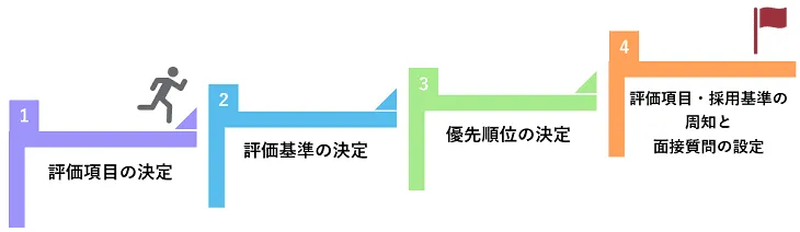 採用基準の設定