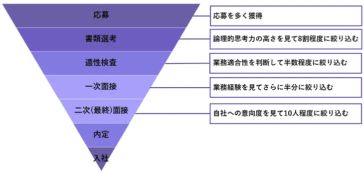 ファネル分析