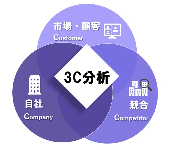 3C分析