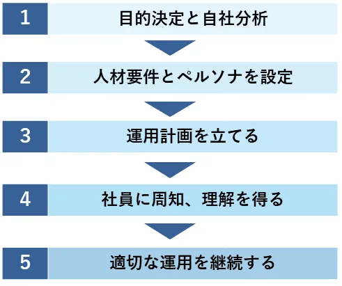 採用ブランディングの導入手順・進め方