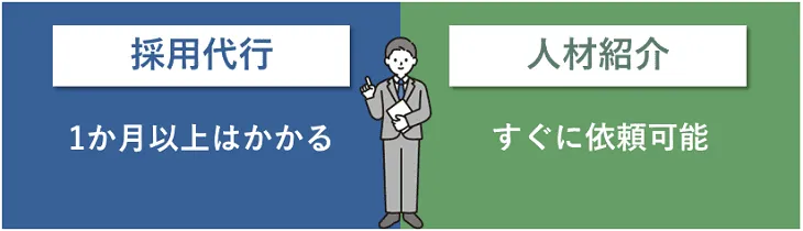 採用代行と人材紹介の違い 4 【<strong>導入までのスピード</strong>】