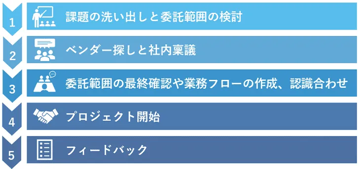 採用代行の導入までのフロー