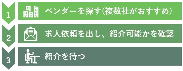 人材紹介を利用するまでのフロー