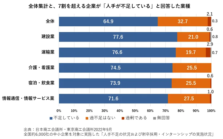 人手が不足している