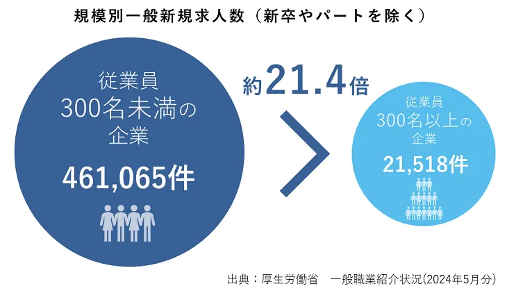 新規求人数