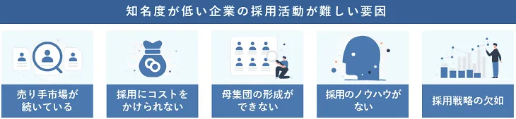 知名度が低い企業の採用活動が難しい要因