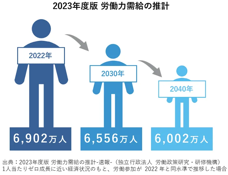 労働力需給の推計