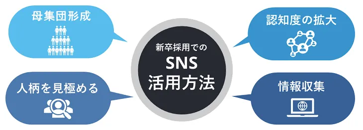 新卒採用でのSNSの活用方法