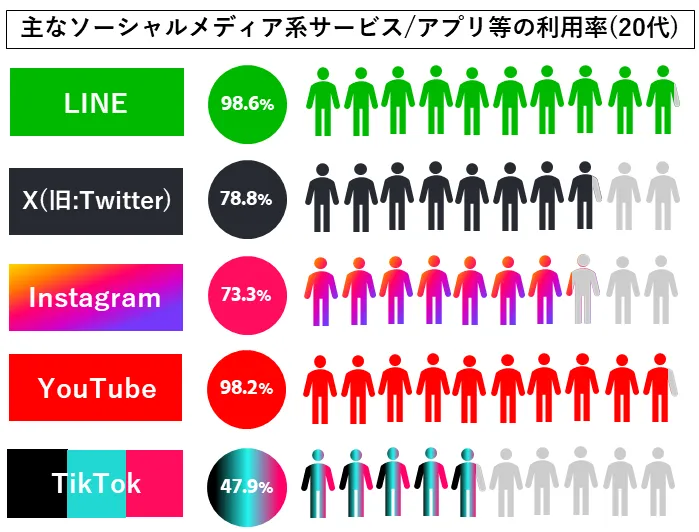 国内の20代の利用率が高いSNS