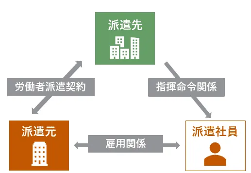 人材派遣の雇用関係