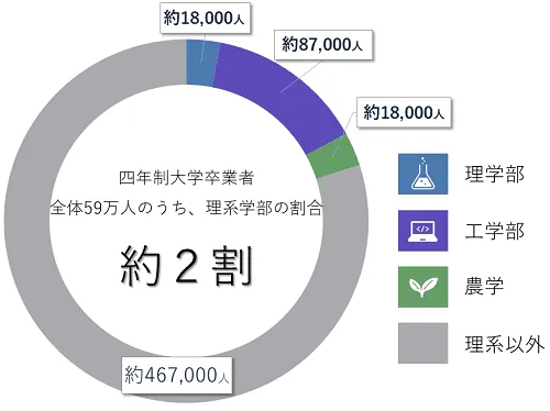 四年制大学の卒業者数で全体59万人のうち、理系学生の割合