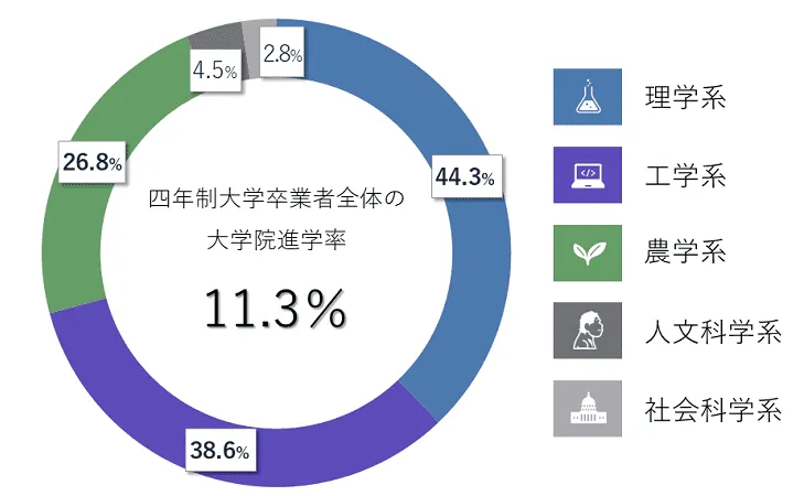 四年制大学卒業者約59万人のうち、大学院への進学者