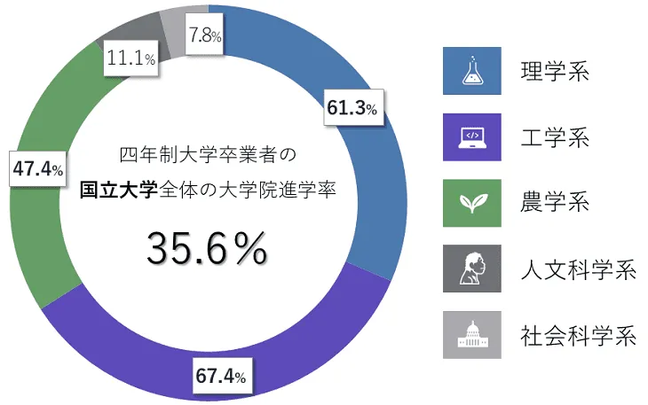 四年制大学卒業者の国立大学全体の大学院進学率