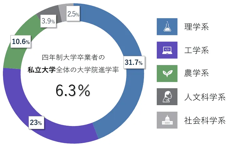 四年制大学卒業者の私立大学全体の大学院進学率