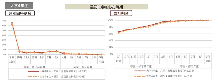 文系・理系別の企業説明会やセミナー等の参加状況