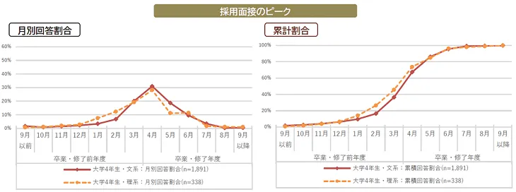 文系・理系別の採用面接の実施状況