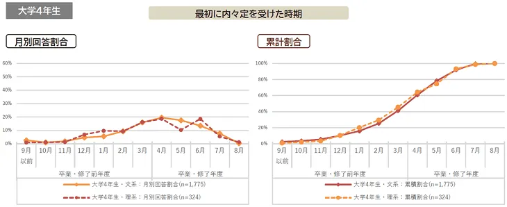 文系・理系別の採用面接の実施状況