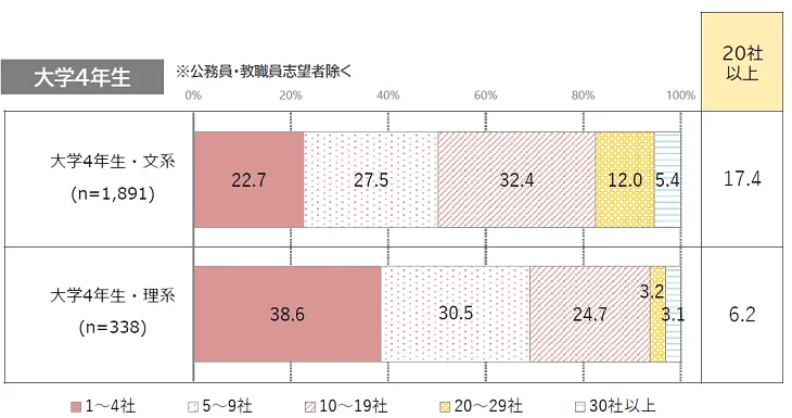 採用面接を受けた企業数