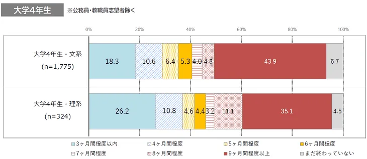 就職活動の始まりから終わりまでの期間