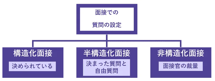 「非構造化面接」「半構造化面接」との違い