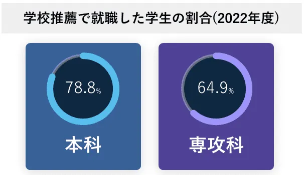 学校推薦で就職した学生の割合