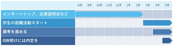 高専採用のスケジュール