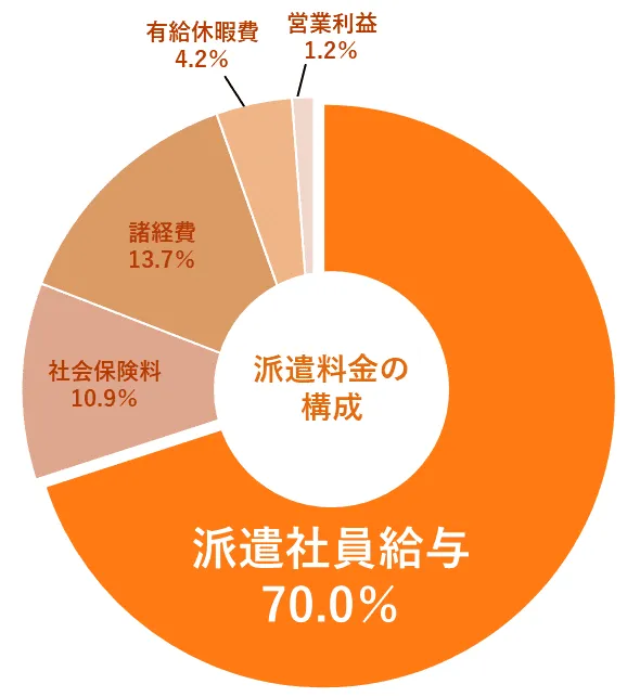 派遣料金の内訳