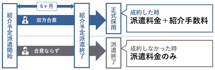 紹介予定派遣の費用